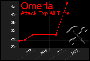 Total Graph of Omerta