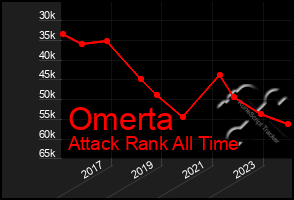 Total Graph of Omerta