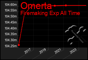 Total Graph of Omerta