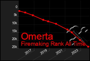 Total Graph of Omerta