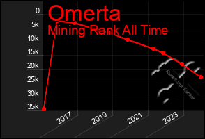 Total Graph of Omerta