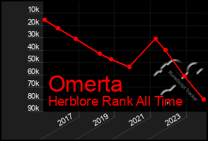 Total Graph of Omerta