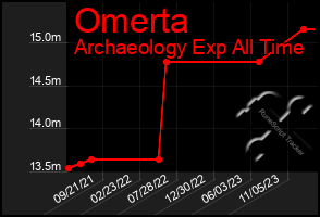 Total Graph of Omerta