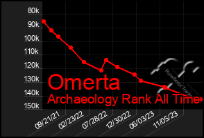 Total Graph of Omerta