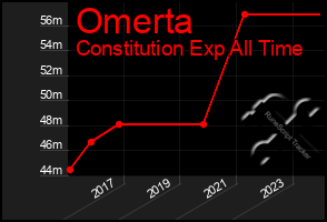 Total Graph of Omerta