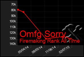 Total Graph of Omfg Sorry