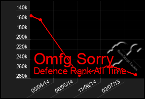 Total Graph of Omfg Sorry