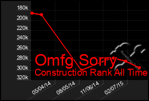 Total Graph of Omfg Sorry