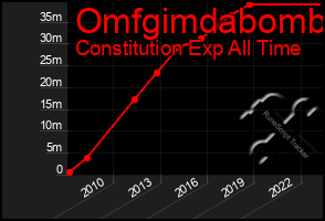 Total Graph of Omfgimdabomb