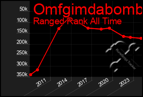 Total Graph of Omfgimdabomb