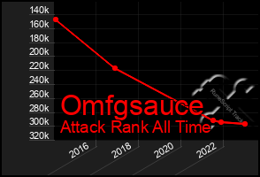 Total Graph of Omfgsauce