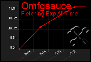 Total Graph of Omfgsauce