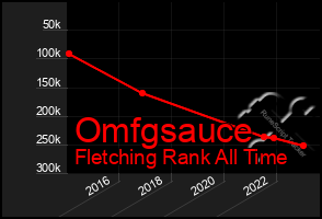 Total Graph of Omfgsauce