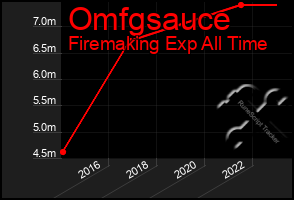 Total Graph of Omfgsauce