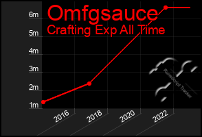 Total Graph of Omfgsauce