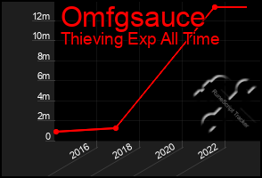 Total Graph of Omfgsauce