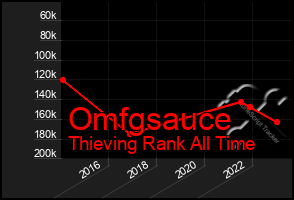 Total Graph of Omfgsauce