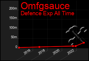 Total Graph of Omfgsauce