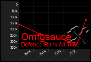 Total Graph of Omfgsauce