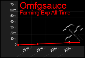 Total Graph of Omfgsauce