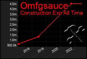 Total Graph of Omfgsauce