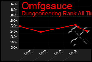 Total Graph of Omfgsauce