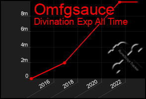 Total Graph of Omfgsauce