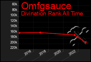 Total Graph of Omfgsauce