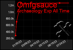 Total Graph of Omfgsauce