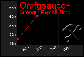 Total Graph of Omfgsauce