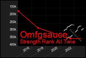 Total Graph of Omfgsauce