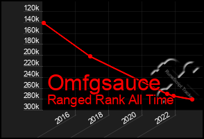 Total Graph of Omfgsauce