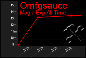 Total Graph of Omfgsauce