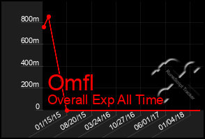 Total Graph of Omfl