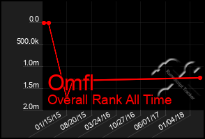 Total Graph of Omfl