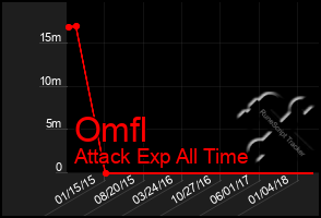 Total Graph of Omfl