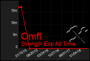 Total Graph of Omfl