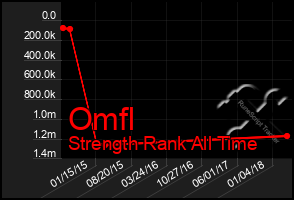 Total Graph of Omfl