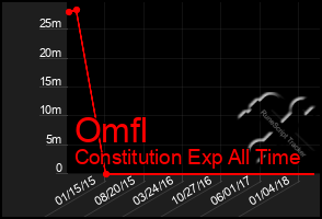 Total Graph of Omfl