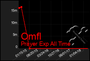 Total Graph of Omfl