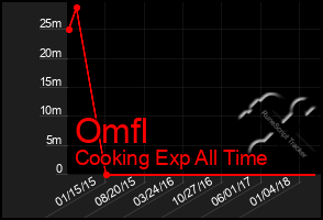 Total Graph of Omfl