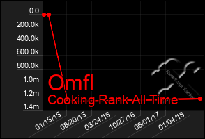 Total Graph of Omfl