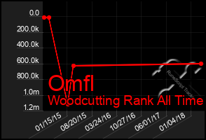 Total Graph of Omfl