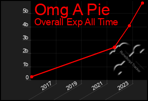 Total Graph of Omg A Pie
