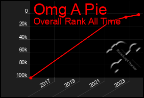 Total Graph of Omg A Pie