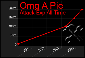 Total Graph of Omg A Pie