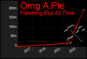 Total Graph of Omg A Pie