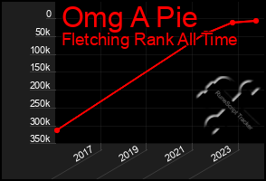 Total Graph of Omg A Pie