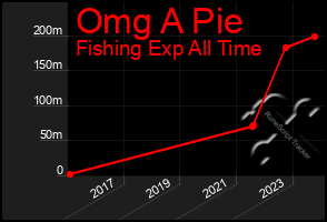 Total Graph of Omg A Pie