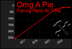 Total Graph of Omg A Pie